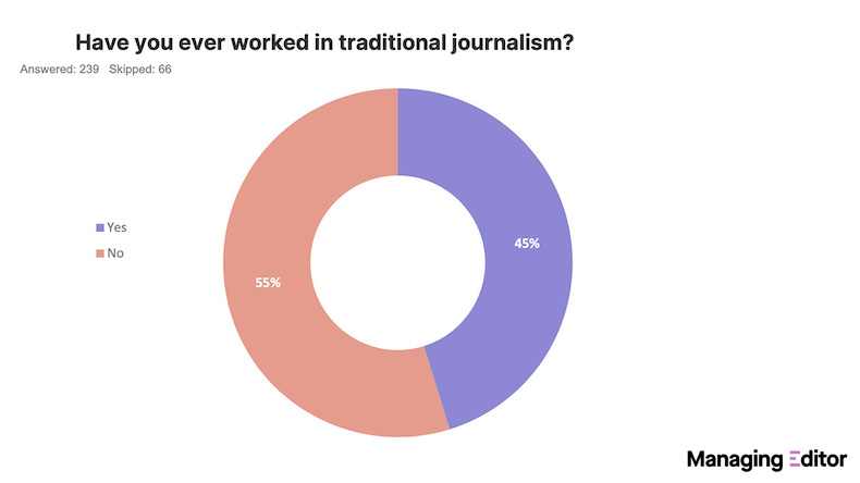 Content marketers who have worked in traditional journalism