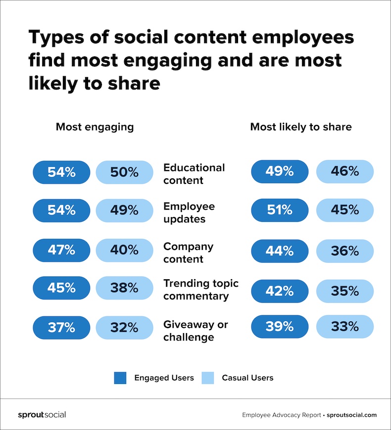 Types of social media content employees are most likely to share