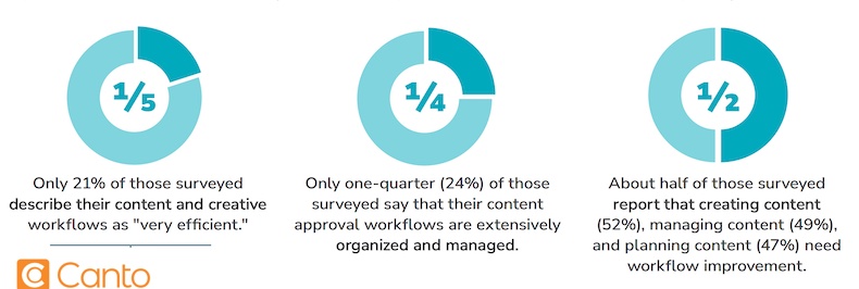 Content and creative workflows survey results