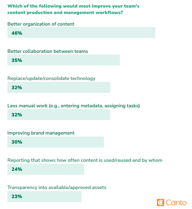 What would improve content production and management workflows