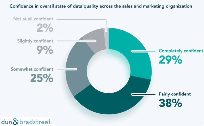 Confidence in data quality across the organization survey results