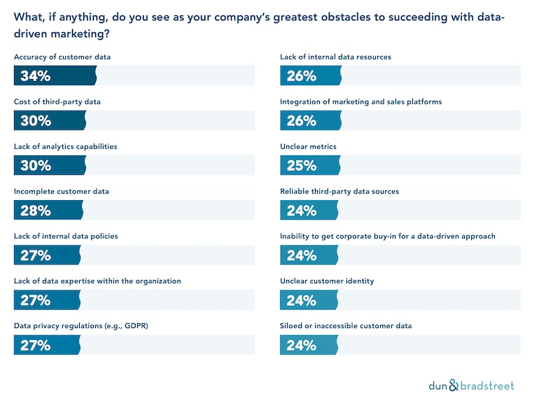 Obstacles to succeeding with data-driven marketing survey results