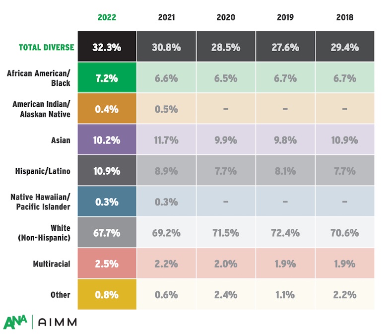 Marketing department diversity percentages from 2018 to 2022