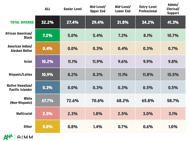 Marketing diversity percentages by job level