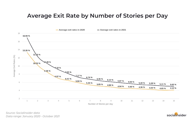 Average exit rate by number of Instagram stories per day