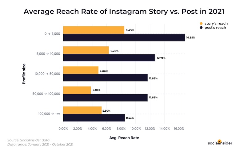 Average reach of Instagram story vs. post in 2021