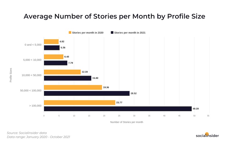 Nombre moyen d'histoires Instagram par mois par taille de profil