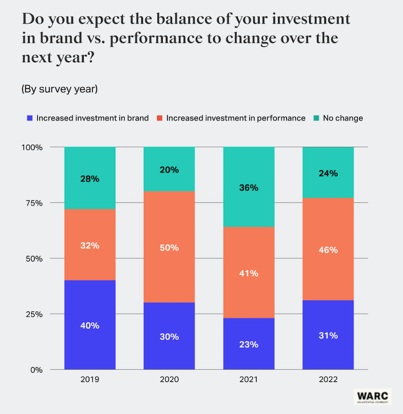 Expected investment in brand vs performance marketing over the next year