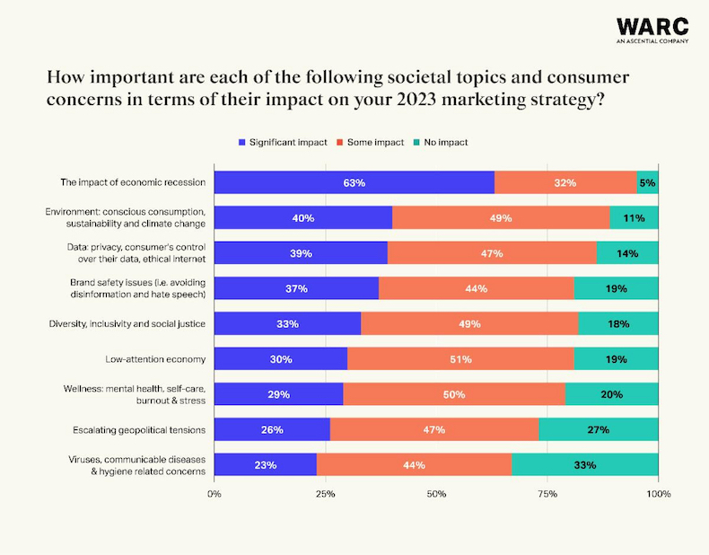 Societal topics and consumer concerns marketers expect to be important in 2023