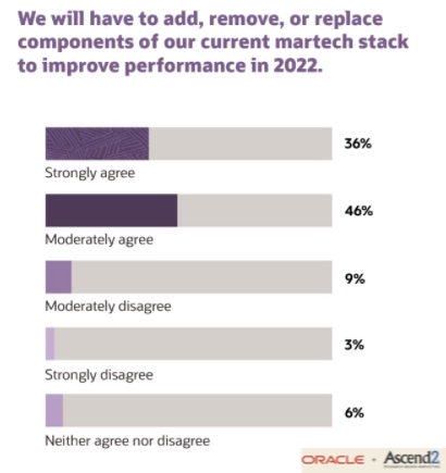 Do marketers need to add, replace, or remove current martech solutions to improve performance?