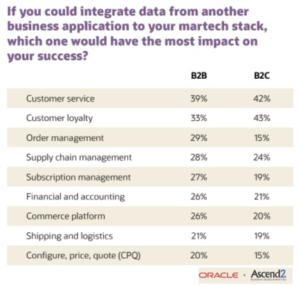 What business application marketers would integrate into their martech stack