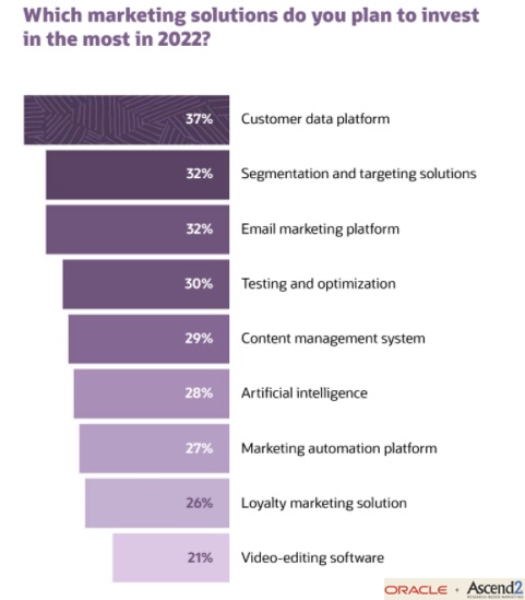What martech solutions marketers plan to invest in for 2022