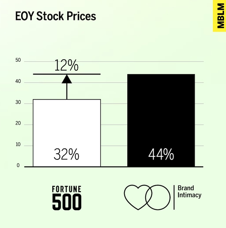 Brand intimacy end-of-year stock prices vs Fortune 500