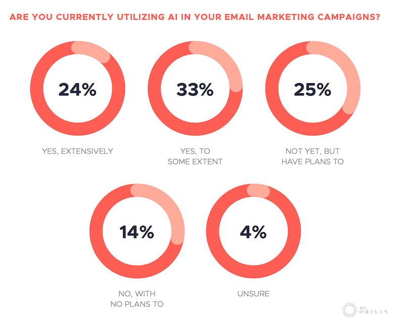 Marketers who are currently using AI in their email campaigns survey results
