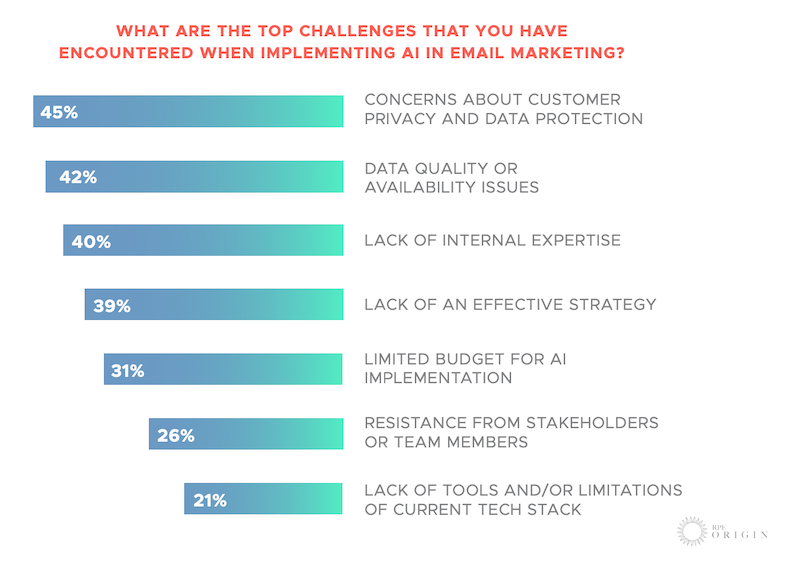 Top challenges when implementing AI in email marketing campaigns survey results