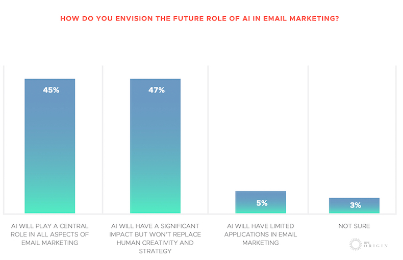 Future of AI's role in email marketing survey results