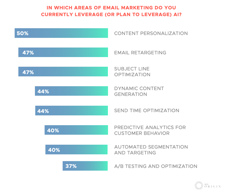 Which areas of email marketing marketers plan to use AI for survey results