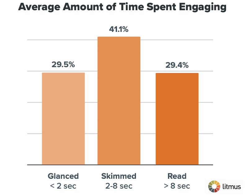 Average amount of time spent engaging with a single email