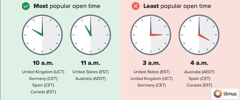 Most popular times for opening email