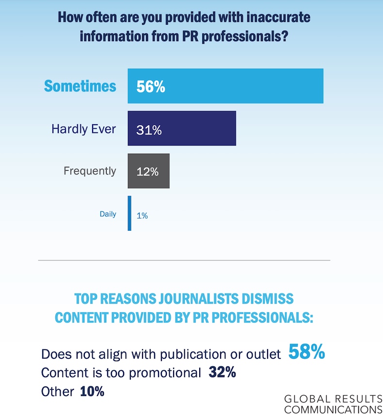 The state of content provided to journalists from PR professionals