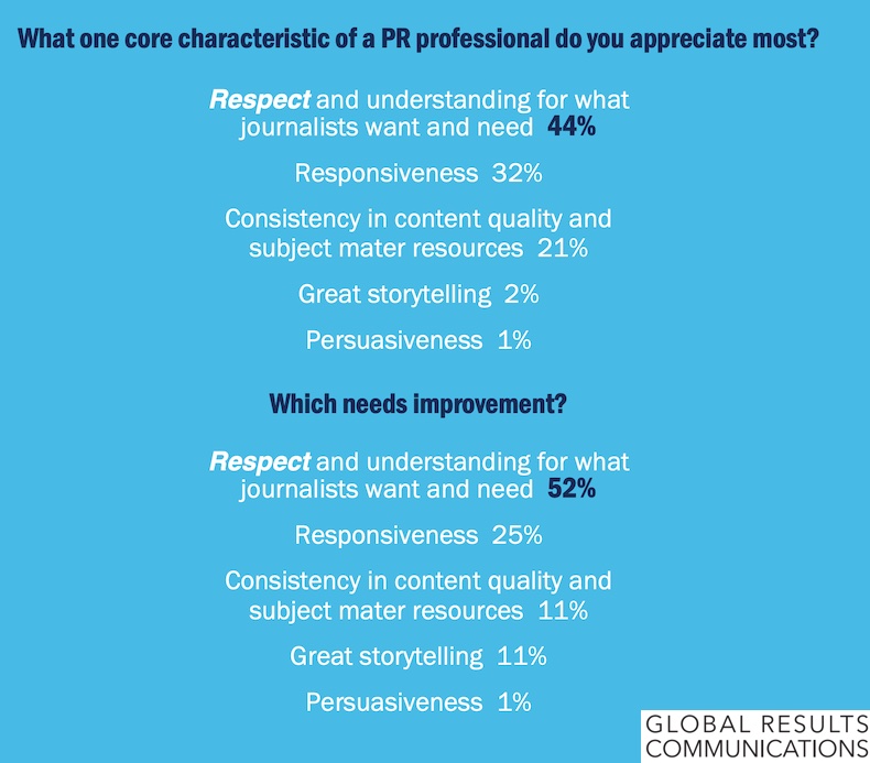 Characteristics of PR professionals journalists say they appreciate most