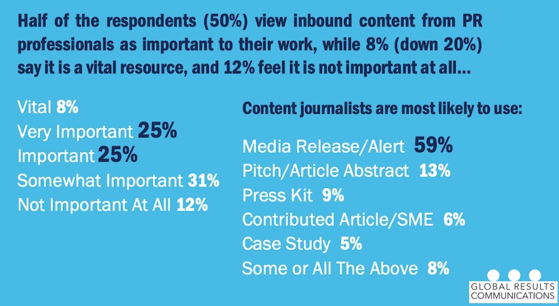 How important inbound PR content is for journalists