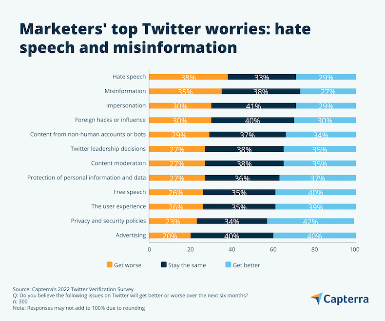 Marketers' top Twitter worries are hate speech and misinformation