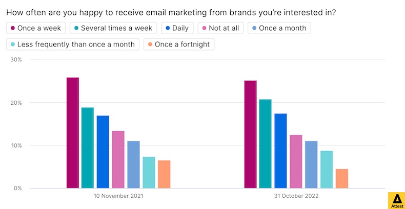How often people want to receive email marketing from brands 2021 vs 2022