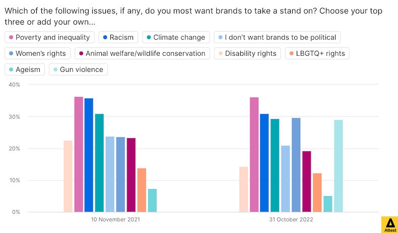 Which issues people want brands to take a stand on 2021 vs 2022