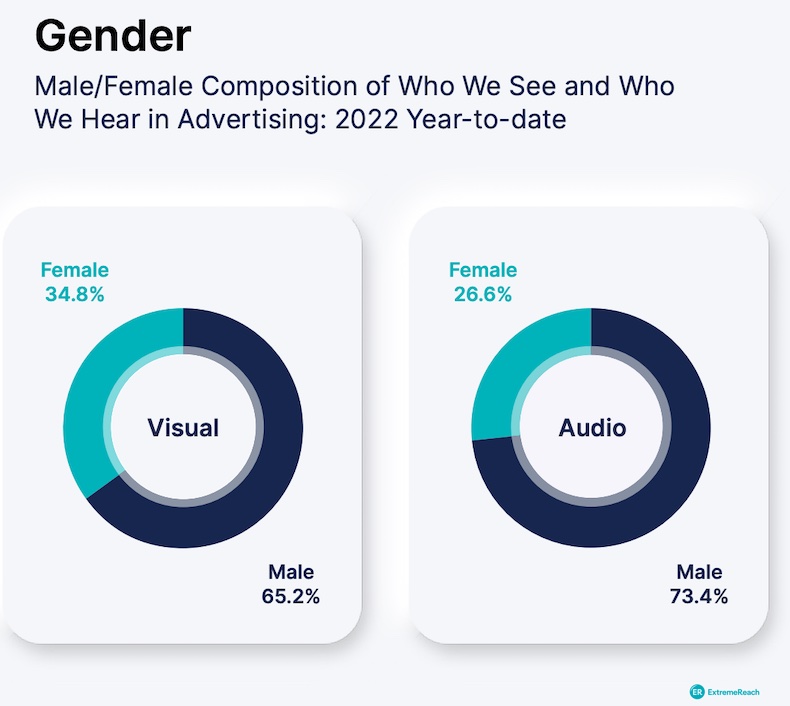 Gender representation in advertising in 2022