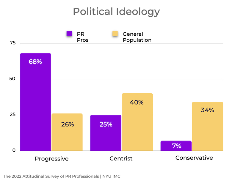 Political idealogies of PR pros vs general population