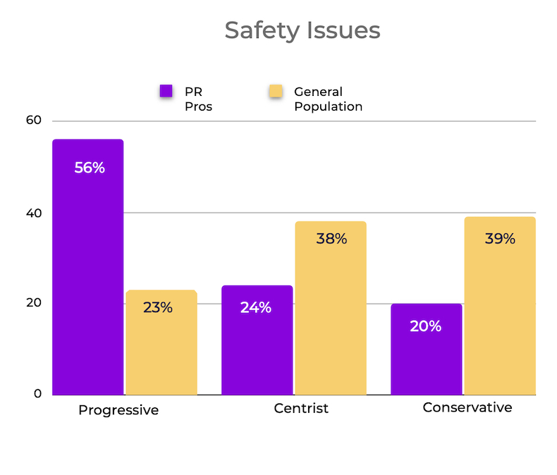 Stance on safety issues of PR pros vs general population