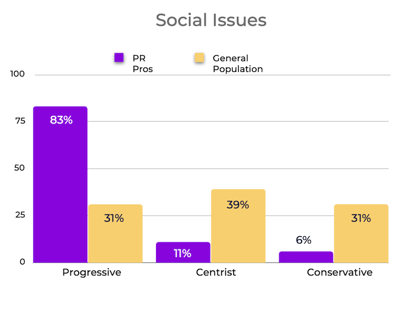 Stance on social issues of PR pros vs general population