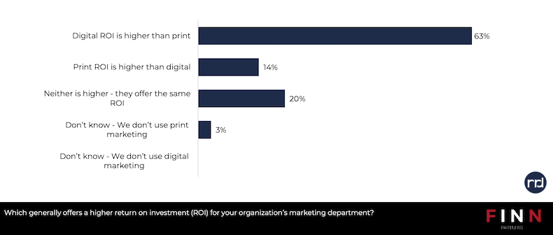 Digital vs print marketing higher ROI survey results