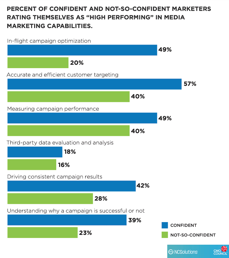 Confidence of marketers in their media marketing capabilities survey results