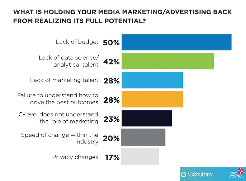What senior marketers say is holding them back from their full potential