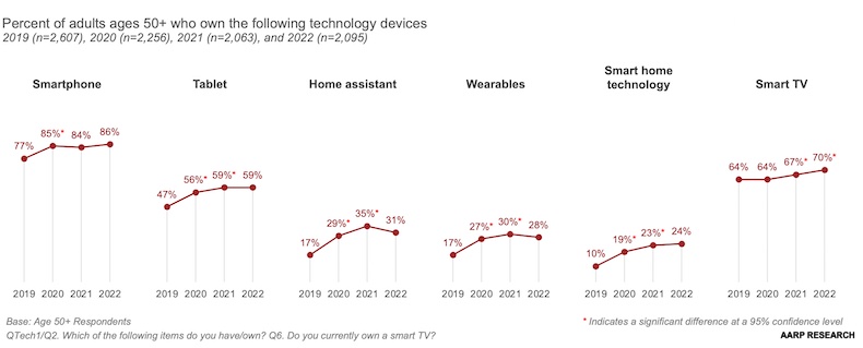 Percentage of adults over 50 who own recent technology