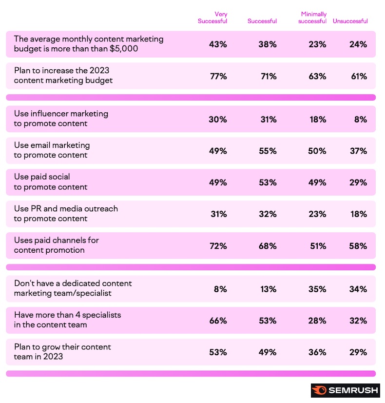State of content marketing global report results