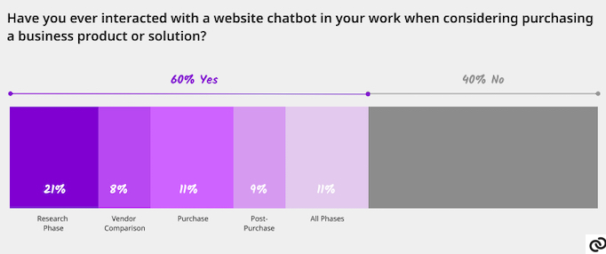 Which parts of the sales cycle B2B buyers interact with chatbots survey results