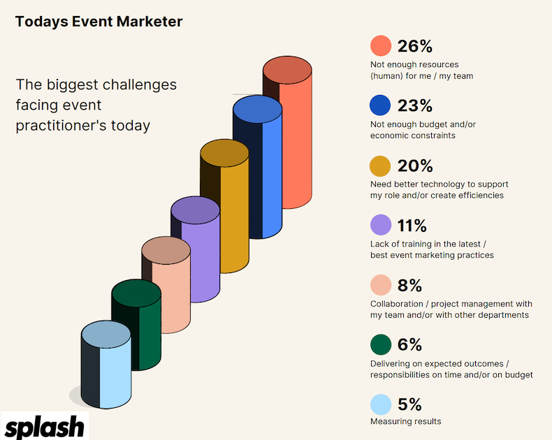 The biggest challenges for event marketers