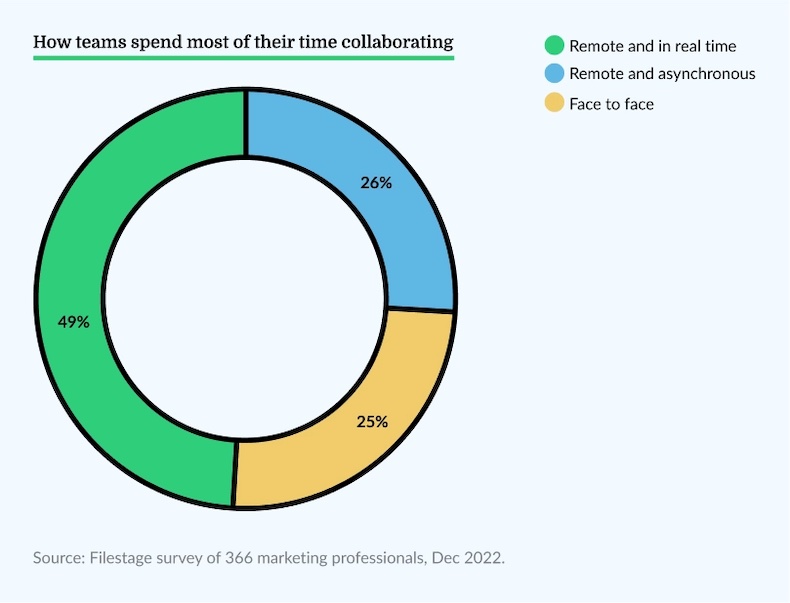 How teams spend most of their time collaborating survey results