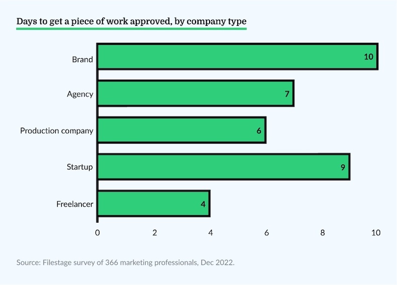 How many days it takes to get creative approved survey results by company type