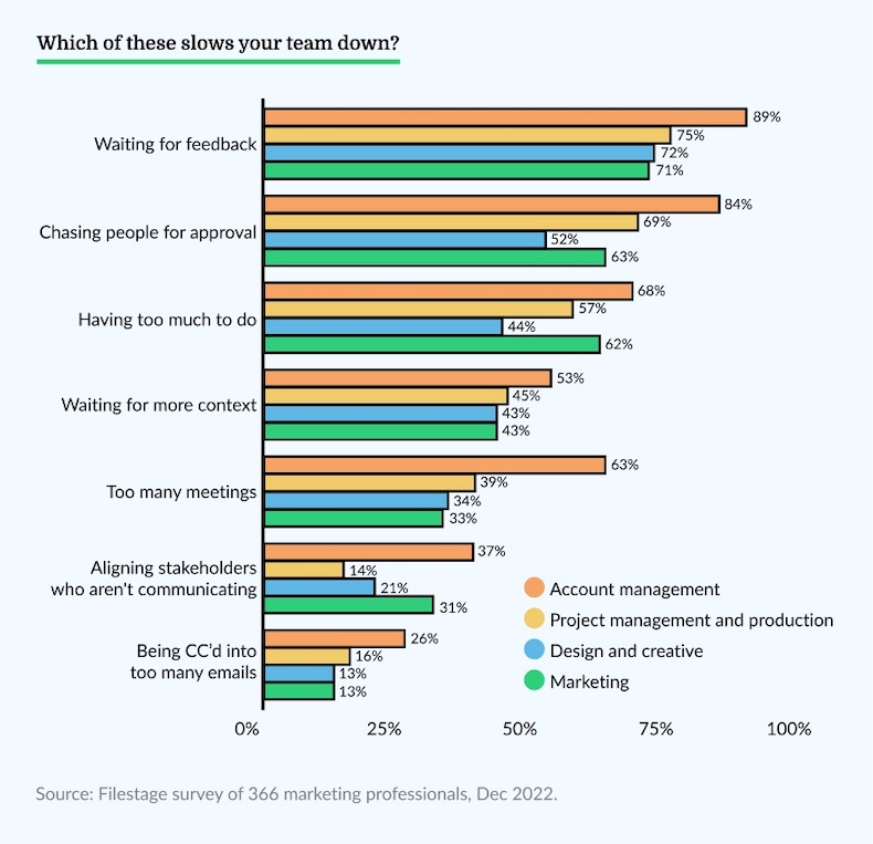 What slows down the creative process survey results by department