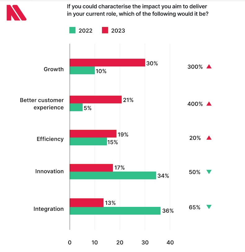 What impact CMOs want to have in their current role