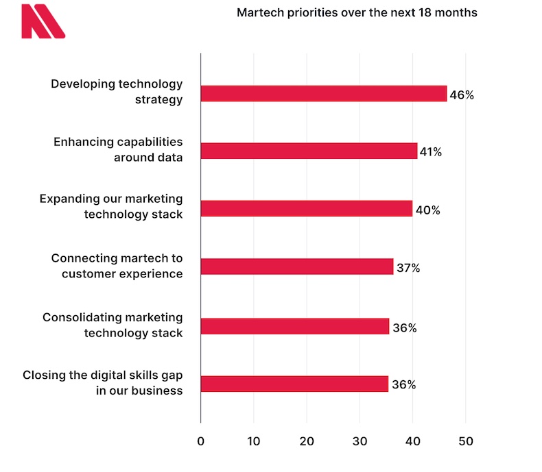 CMOs' martech priorities over the next 18 months