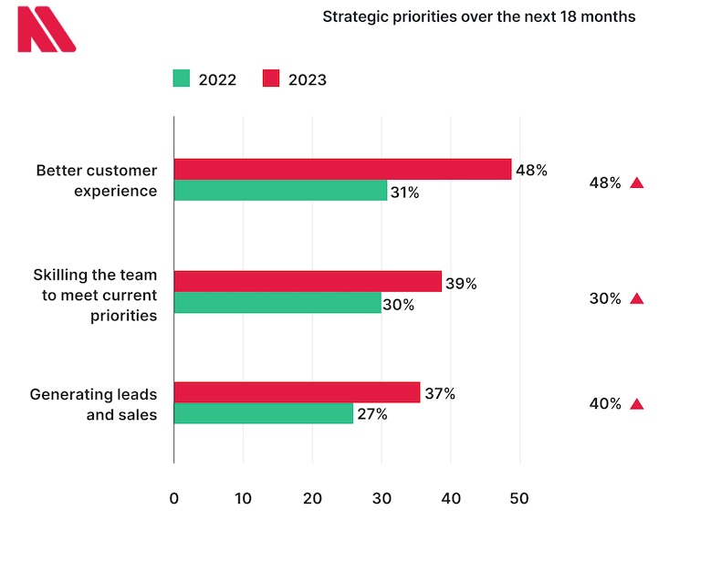 Strategic priorities for CMOs over the next 18 months