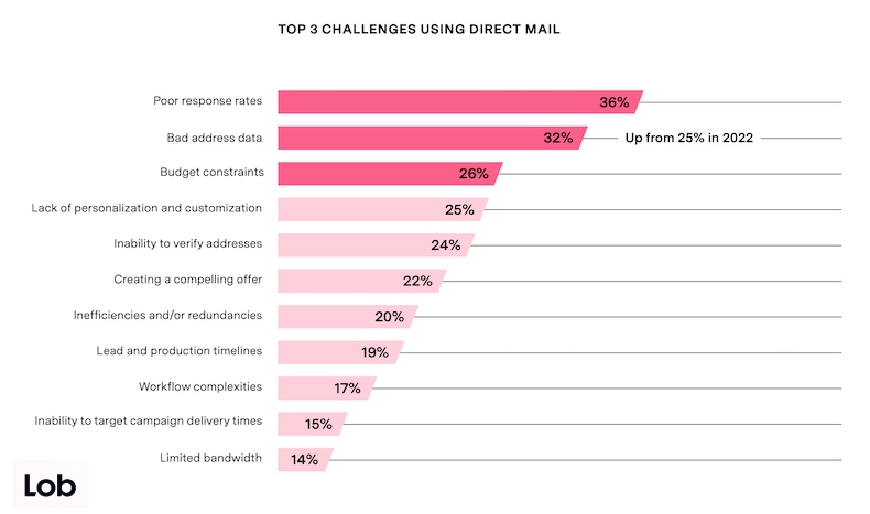 Top challenges using direct mail marketing