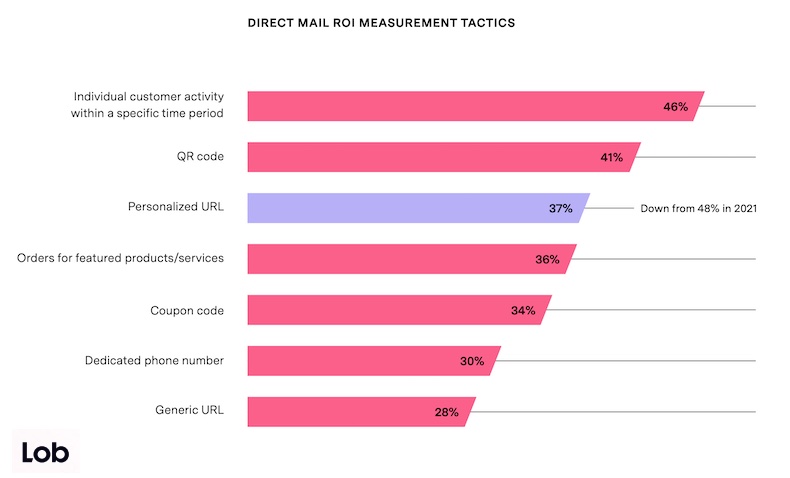 Direct mail marketing measurement tactics
