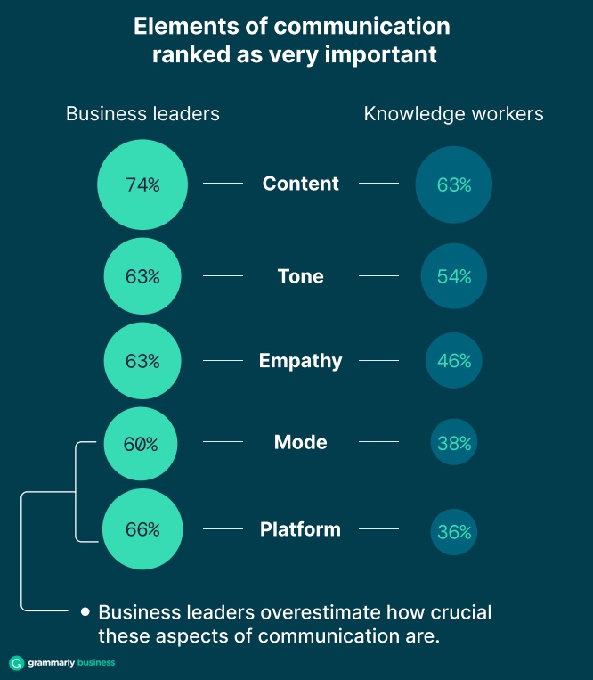 The most important elements of communication ranked by business leaders and workers