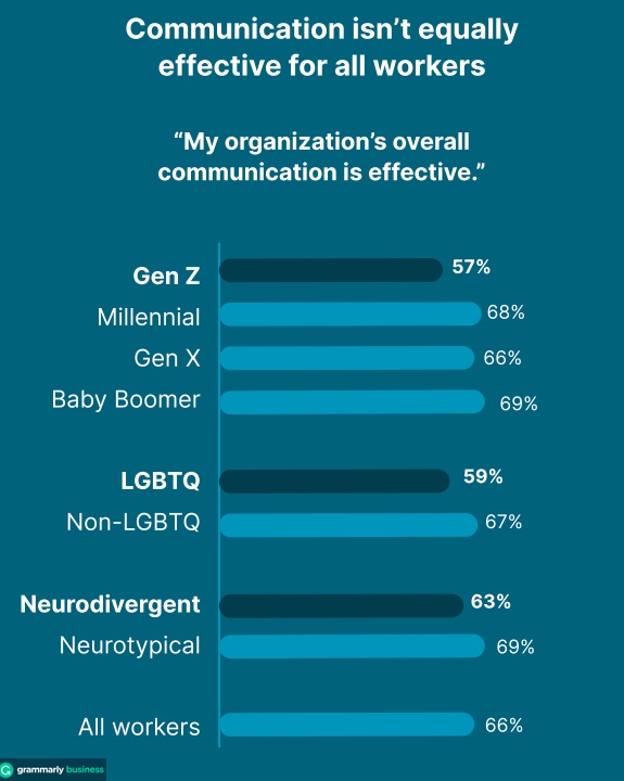 Percentage of certain groups who feel their company's communication is effective